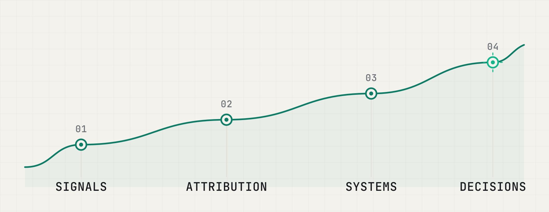 Growth trajectory: signals, attribution, systems, decisions